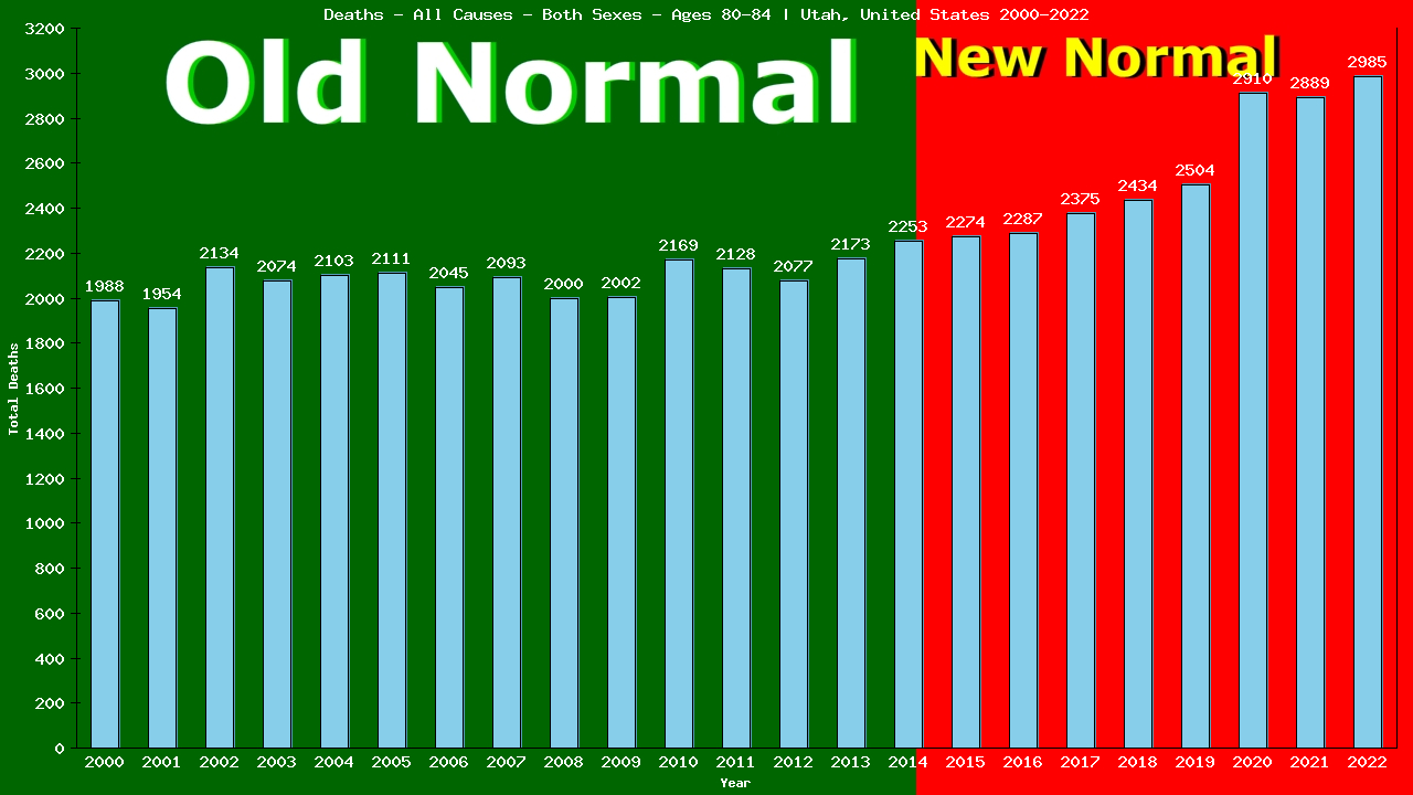 Graph showing Deaths - All Causes - Elderly Men And Women - Aged 80-84 | Utah, United-states